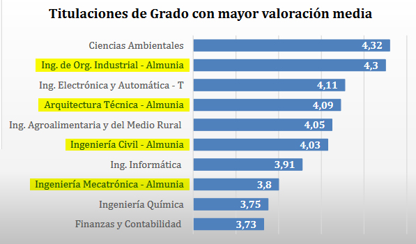 Valoración de Grados de la Universidad de Zaragoza